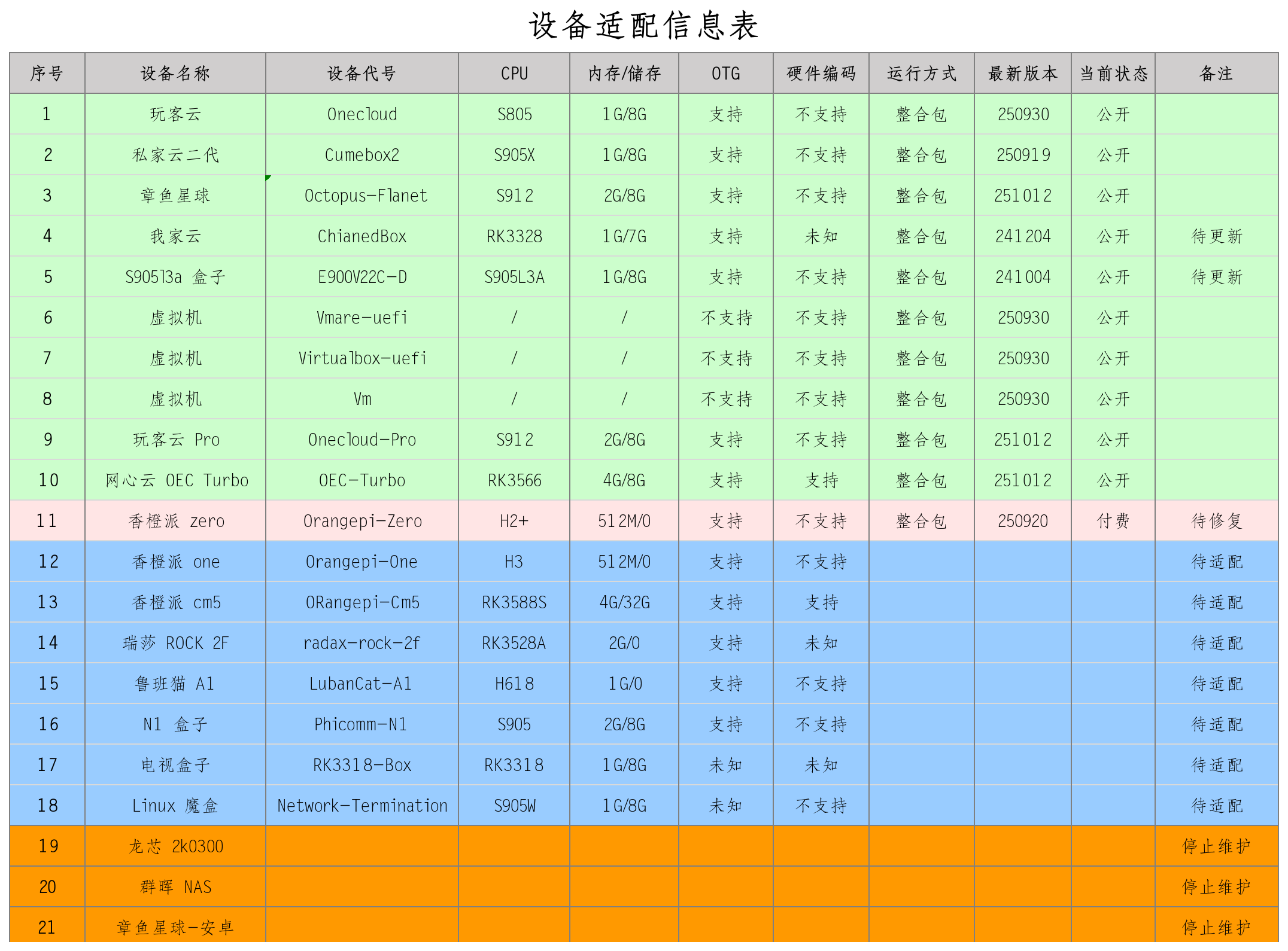 设备适配信息表
