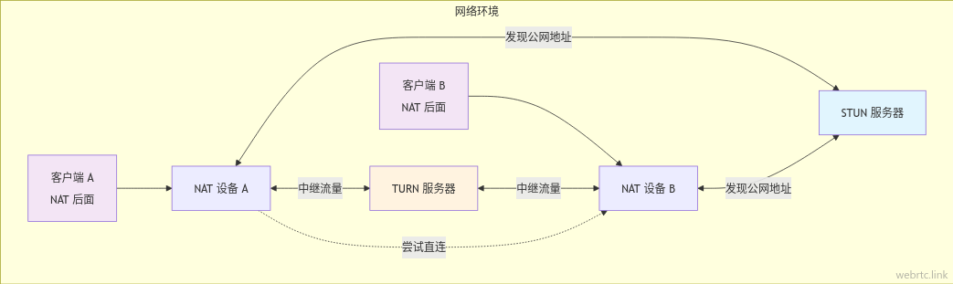 STUN 和 TURN 示意图