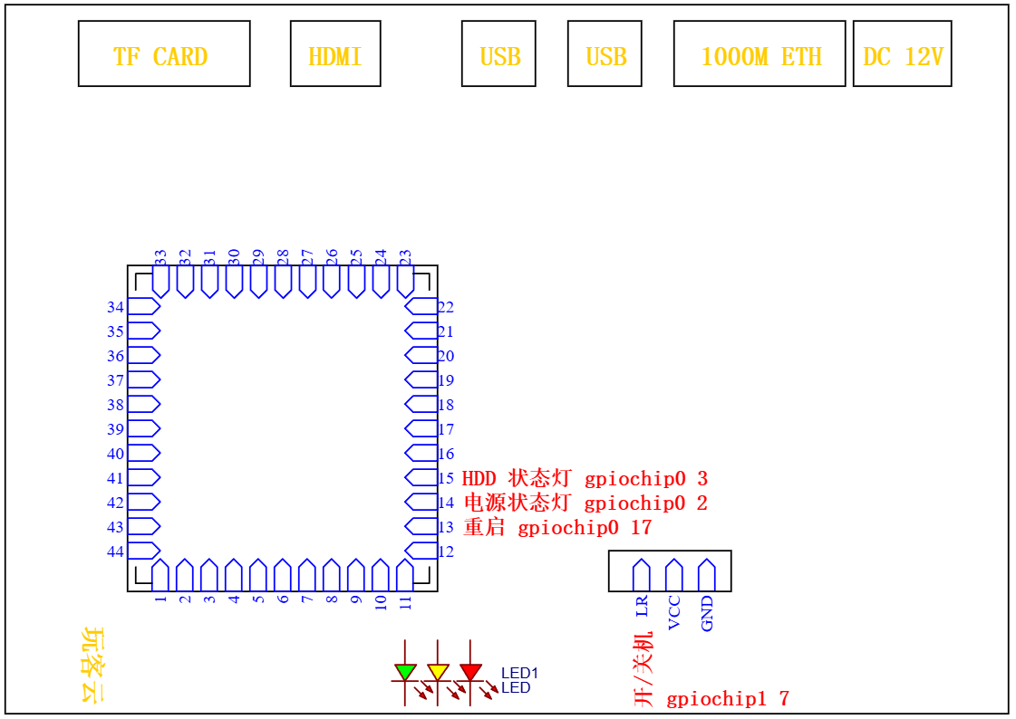 玩客云 GPIO 引脚图